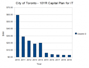 Toronto City Capital Plan for IT Toronto City Capital Plan for IT