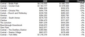 House Price Changes Across Toronto Between 2008 and 2009 House Price Changes Across Toronto Between 2008 and 2009