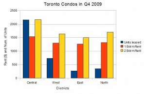 Toronto Condo Rental Market Toronto Condo Rental Market