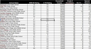 Toronto Public School Ratings and Household Income Toronto Public School Ratings and Household Income