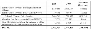 Toronto Parking and Black List Numbers Toronto Parking and Black List Numbers